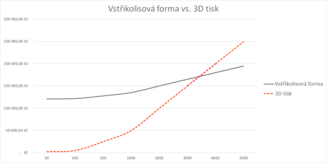 Graf porovnání nákladů 3D tisk vs vstřikolis
